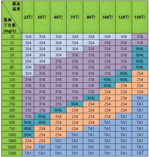 离子环境下的压力管道选材